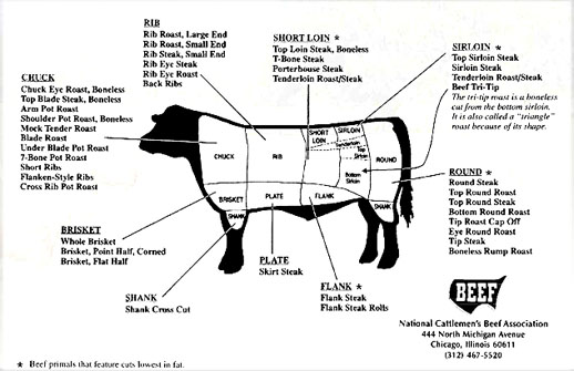beef cuts 6